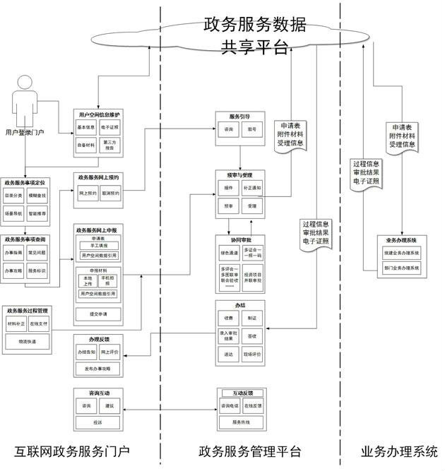 国务院办公厅关于印发“互联网 政务服务”技术体系建设指南的通知6.jpg